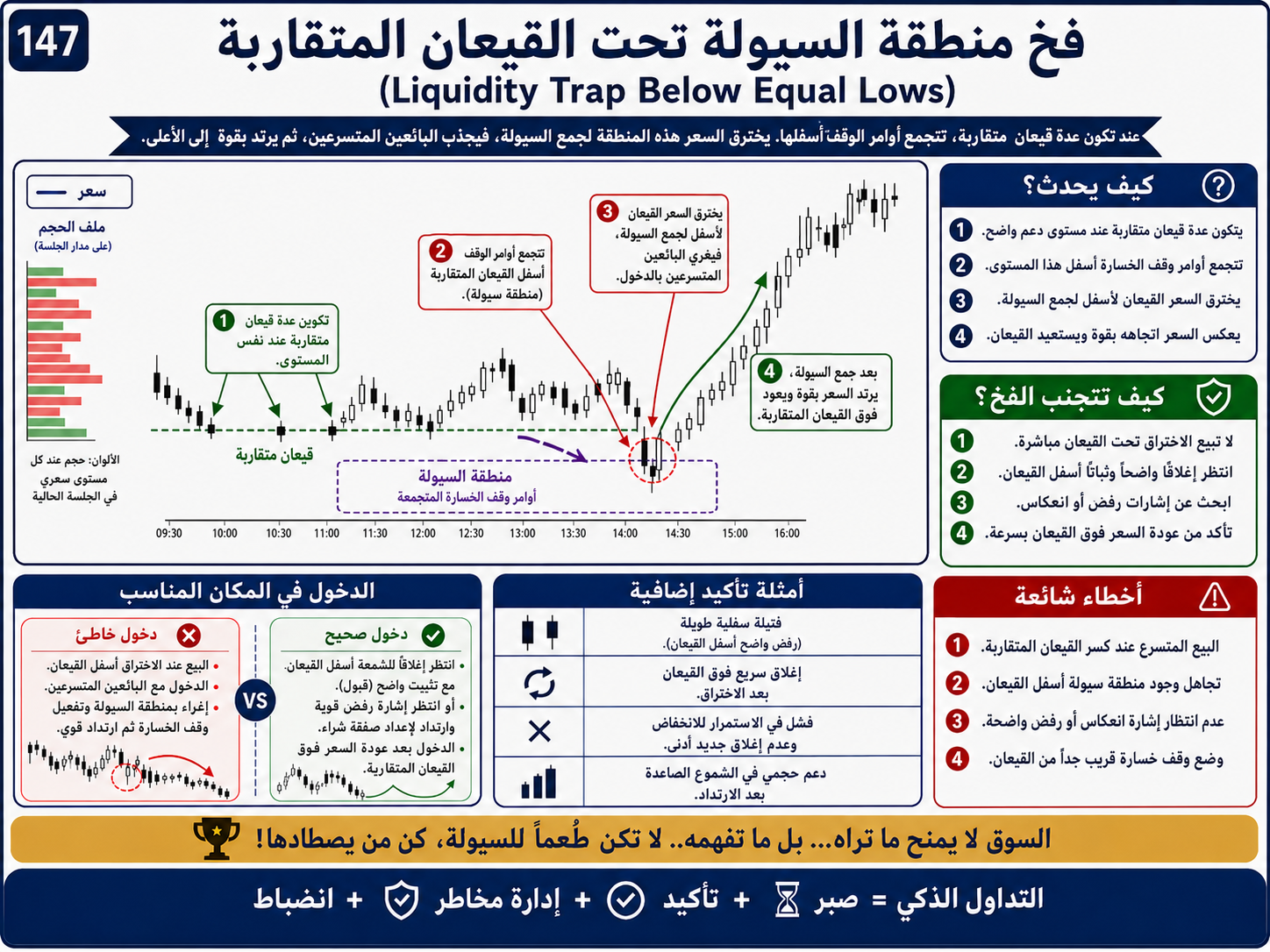 فخ السيولة تحت القيعان المتقاربة