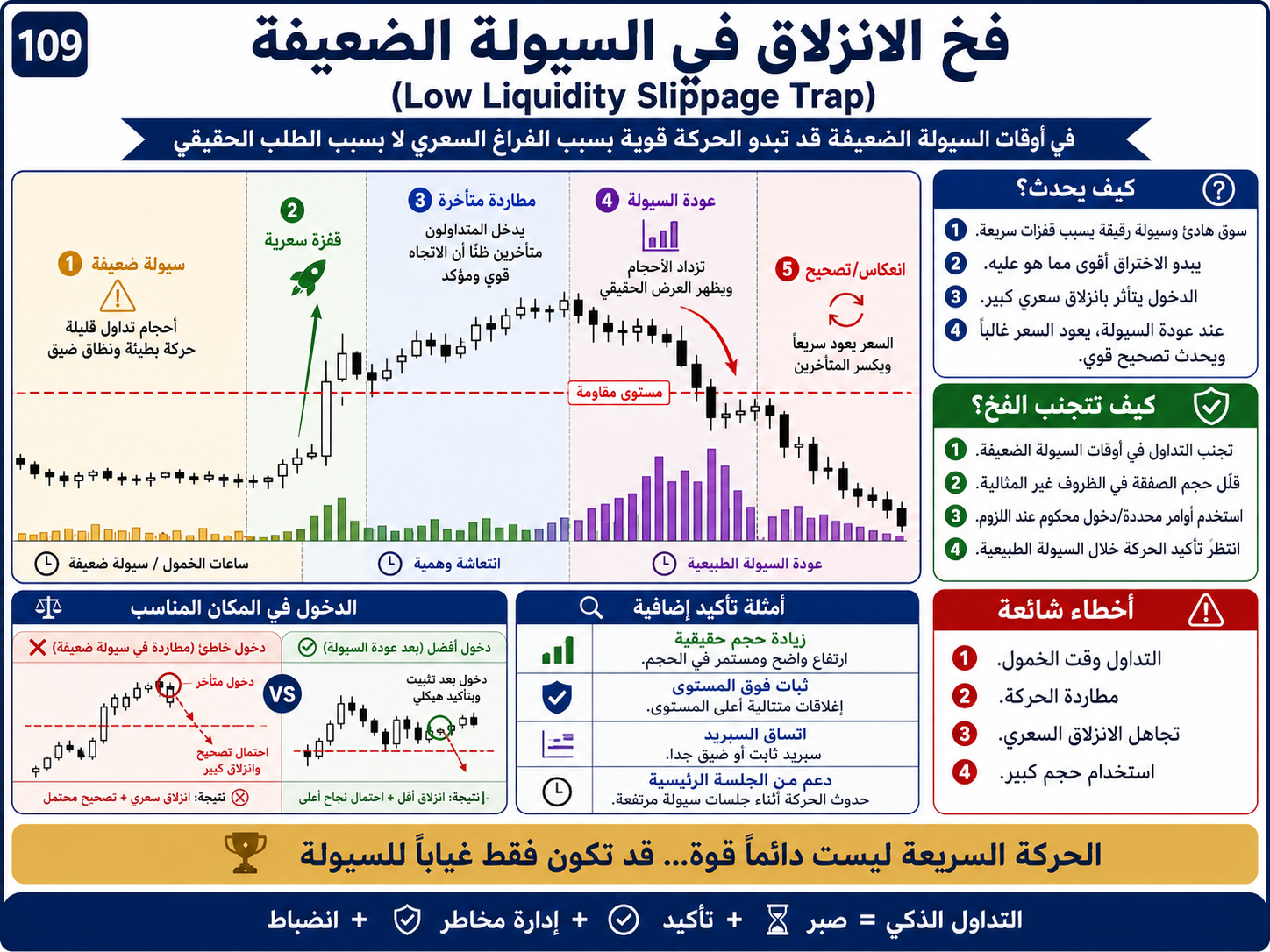 فخ الانزلاق في السيولة الضعيفة