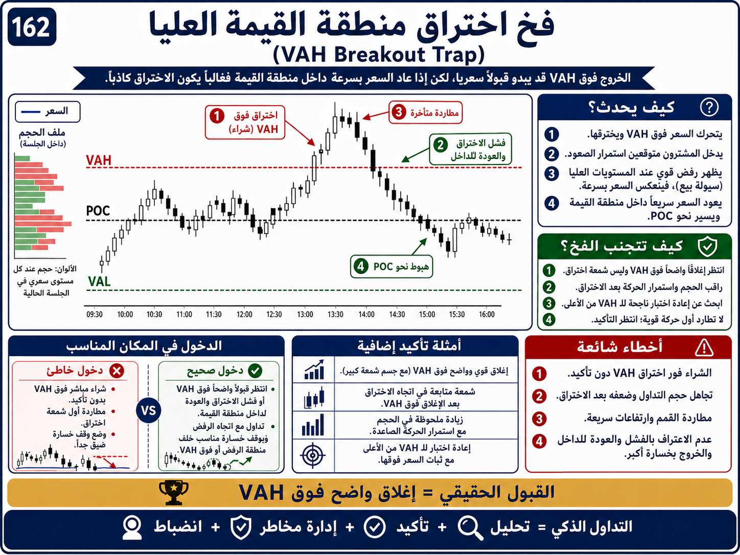 فخ اختراق منطقة القيمة العليا